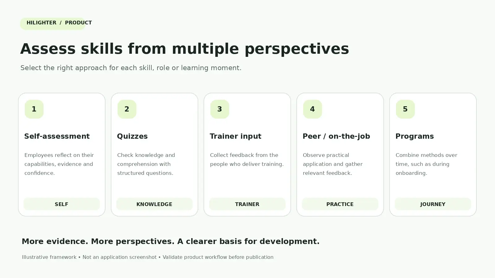 Five assessment methods: self-assessment, where employees reflect on their capabilities, evidence and confidence; quizzes, to check knowledge and comprehension with structured questions; trainer input, feedback from the people who deliver training; peer and on-the-job, to observe practical application and gather relevant feedback; programs, to combine methods over time, such as during onboarding.