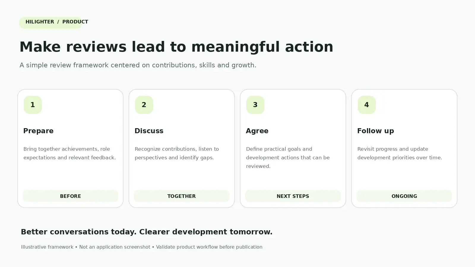 Four steps to make reviews lead to meaningful action: prepare, before the review, by bringing together achievements, role expectations and relevant feedback; discuss, together, by recognizing contributions, listening to perspectives and identifying gaps; agree on next steps, with practical goals and development actions that can be reviewed; follow up, ongoing, by revisiting progress and updating development priorities over time.